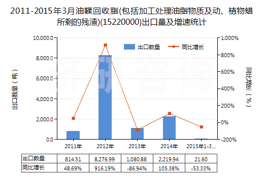 2011-2015年3月油鞣回收脂(包括加工處理油脂物質(zhì)及動(dòng)、植物蠟所剩的殘?jiān)?(15220000)出口量及增速統(tǒng)計(jì)